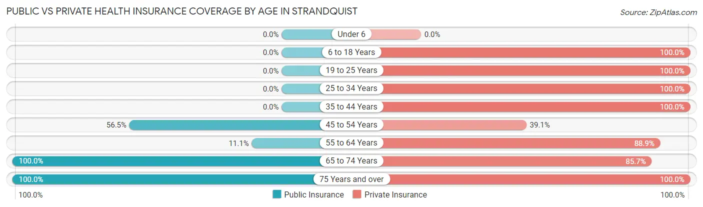 Public vs Private Health Insurance Coverage by Age in Strandquist