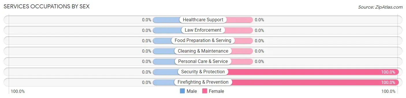 Services Occupations by Sex in Strathcona