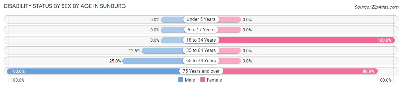 Disability Status by Sex by Age in Sunburg