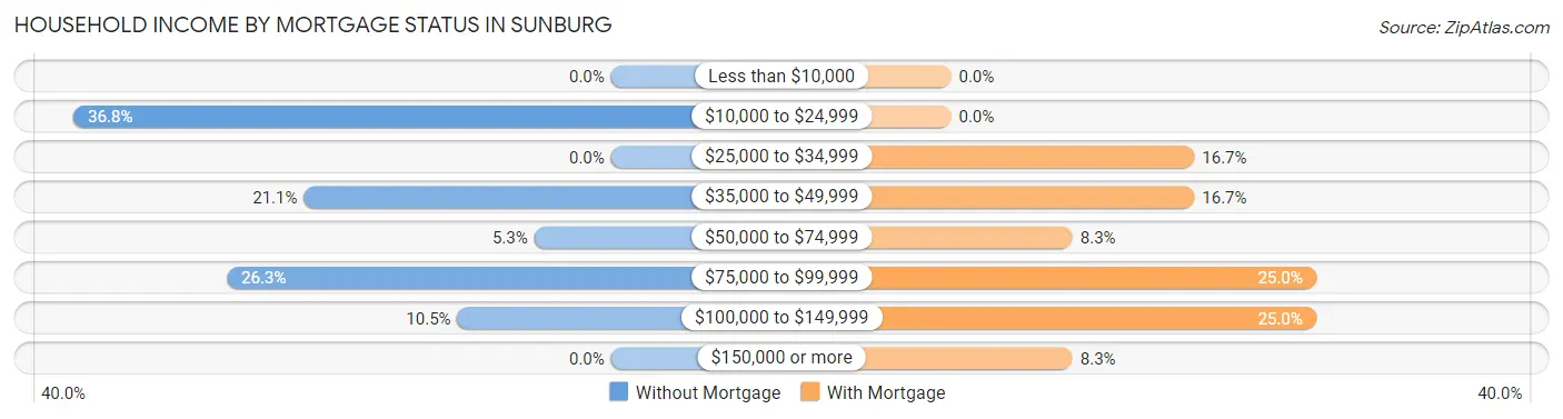 Household Income by Mortgage Status in Sunburg