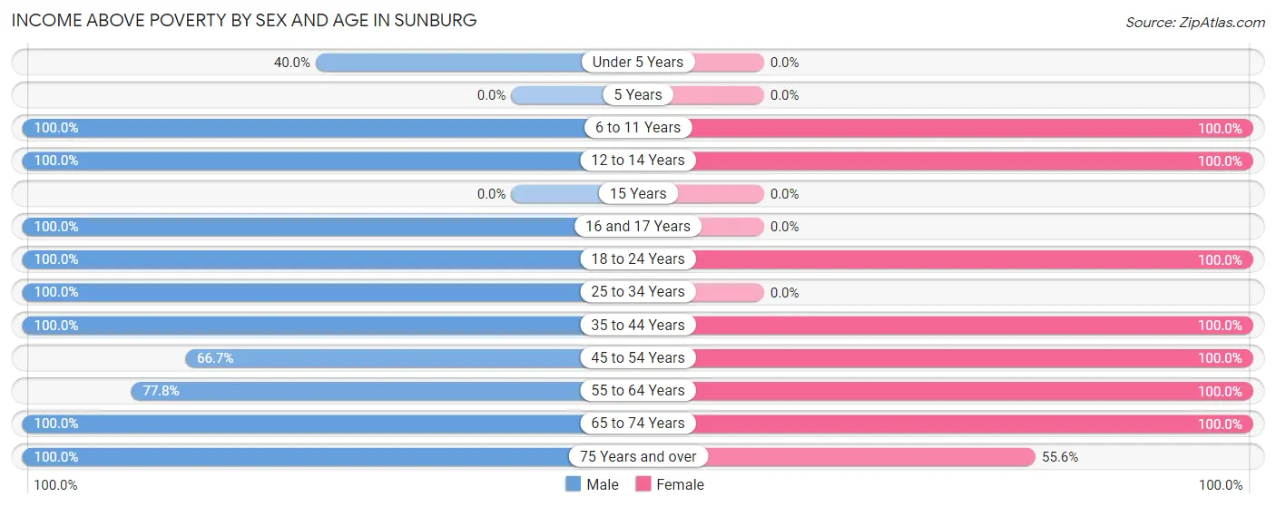 Income Above Poverty by Sex and Age in Sunburg