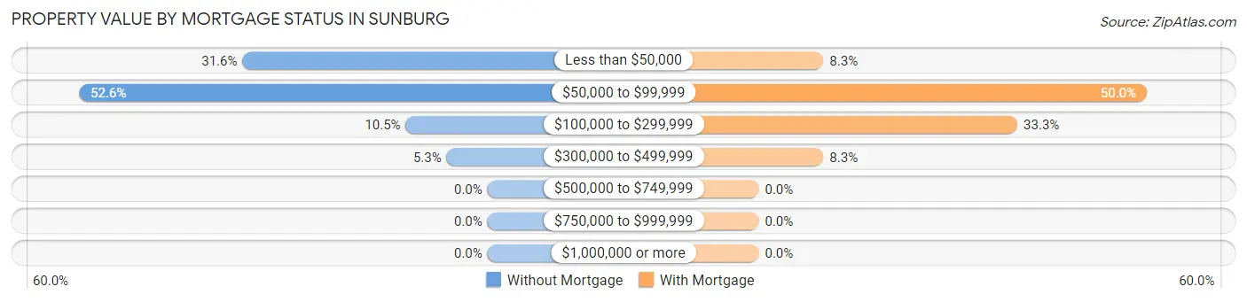 Property Value by Mortgage Status in Sunburg