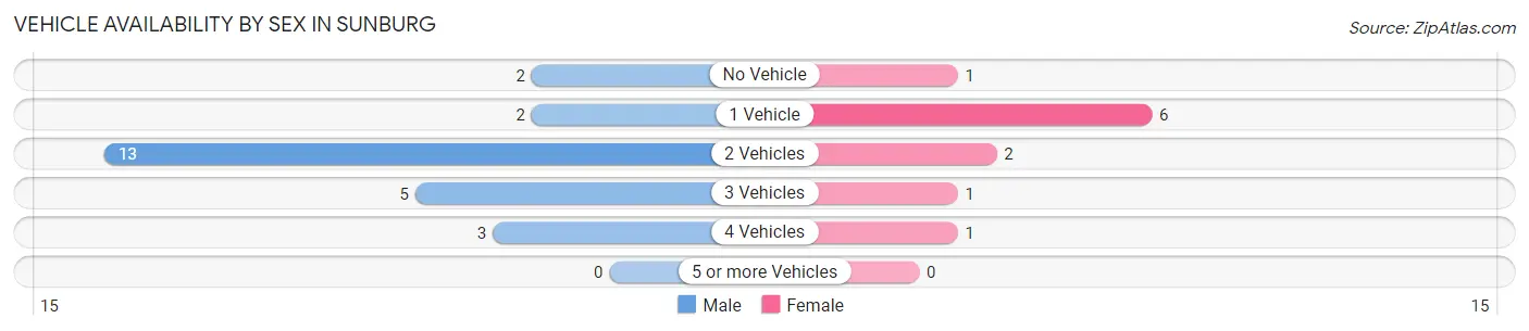 Vehicle Availability by Sex in Sunburg
