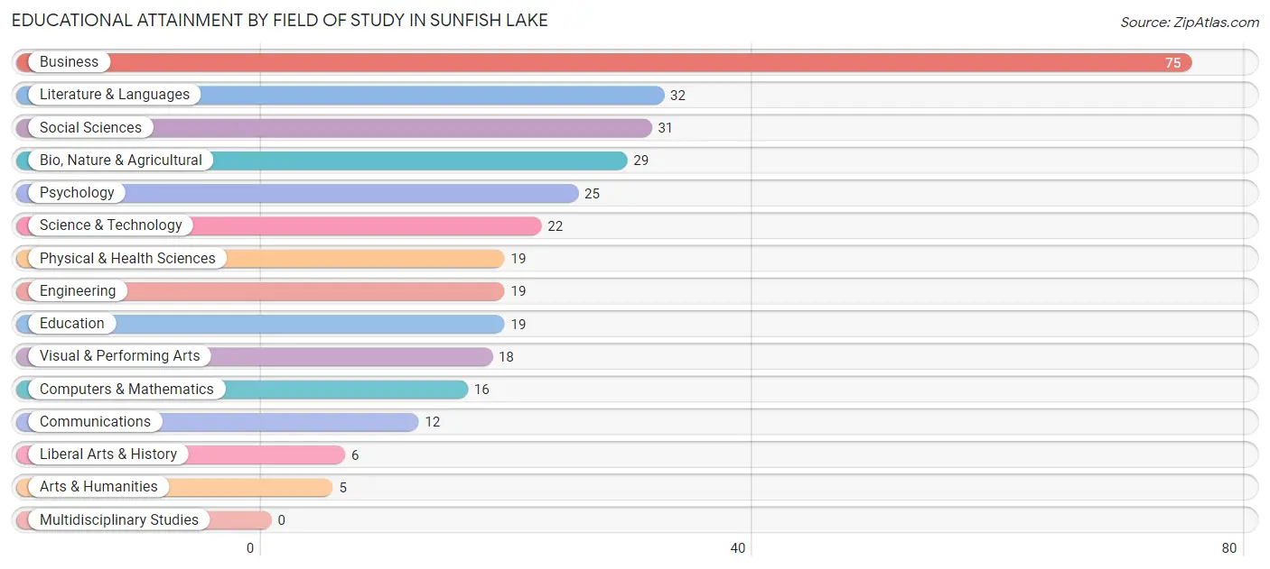 Educational Attainment by Field of Study in Sunfish Lake