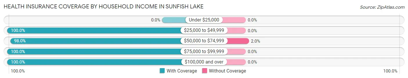 Health Insurance Coverage by Household Income in Sunfish Lake
