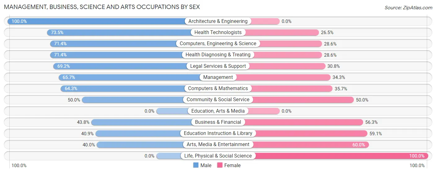 Management, Business, Science and Arts Occupations by Sex in Sunfish Lake
