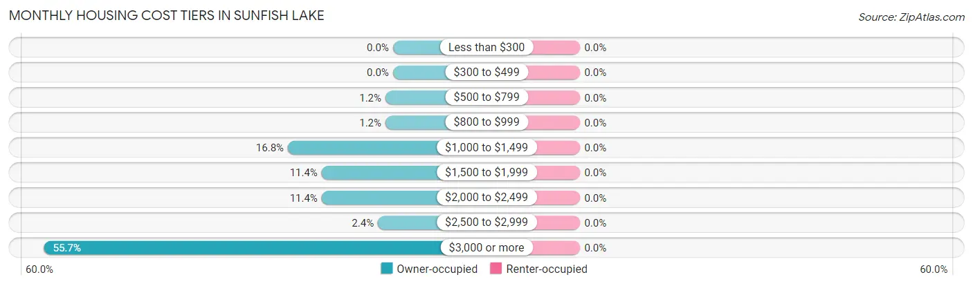 Monthly Housing Cost Tiers in Sunfish Lake