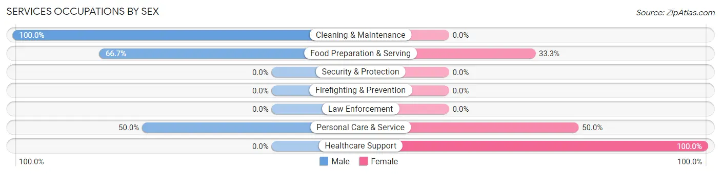 Services Occupations by Sex in Sunfish Lake