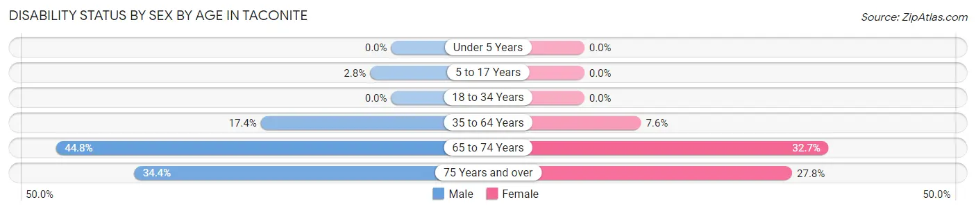 Disability Status by Sex by Age in Taconite