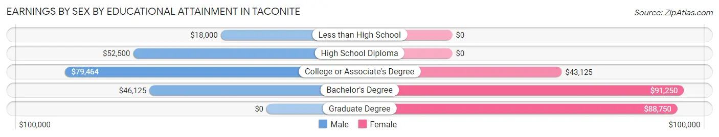 Earnings by Sex by Educational Attainment in Taconite