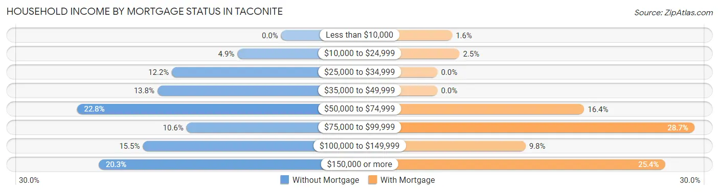 Household Income by Mortgage Status in Taconite