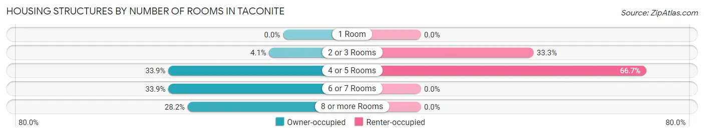 Housing Structures by Number of Rooms in Taconite