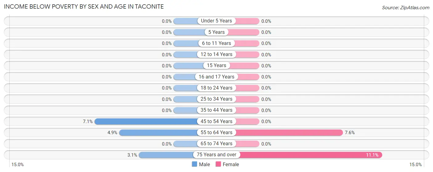 Income Below Poverty by Sex and Age in Taconite