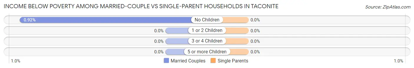 Income Below Poverty Among Married-Couple vs Single-Parent Households in Taconite