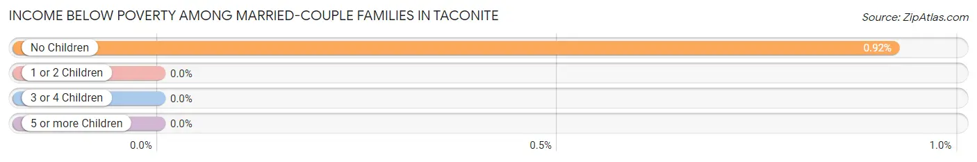Income Below Poverty Among Married-Couple Families in Taconite