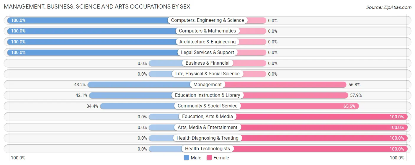 Management, Business, Science and Arts Occupations by Sex in Taconite