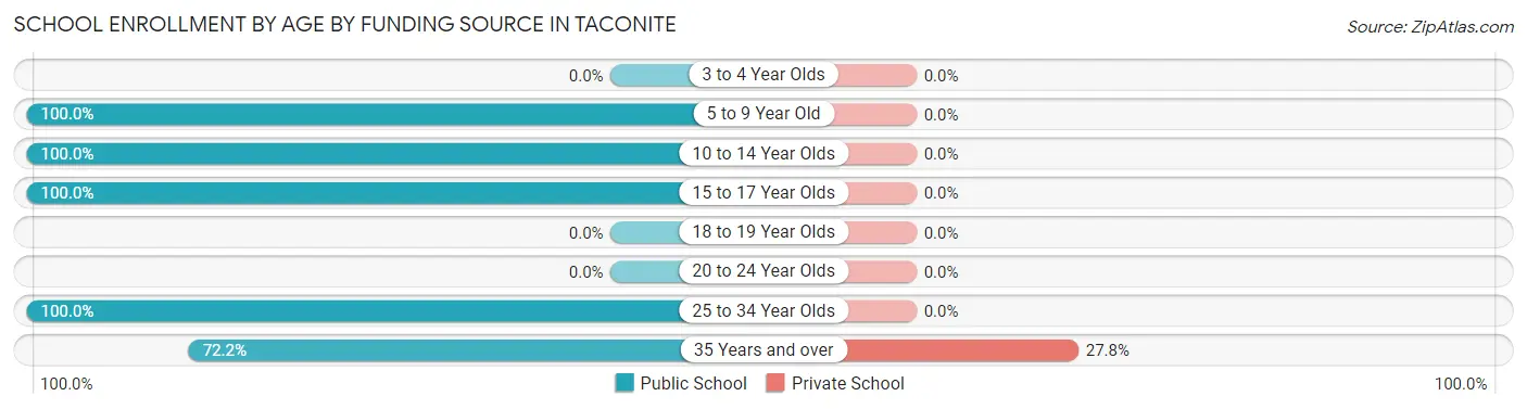 School Enrollment by Age by Funding Source in Taconite