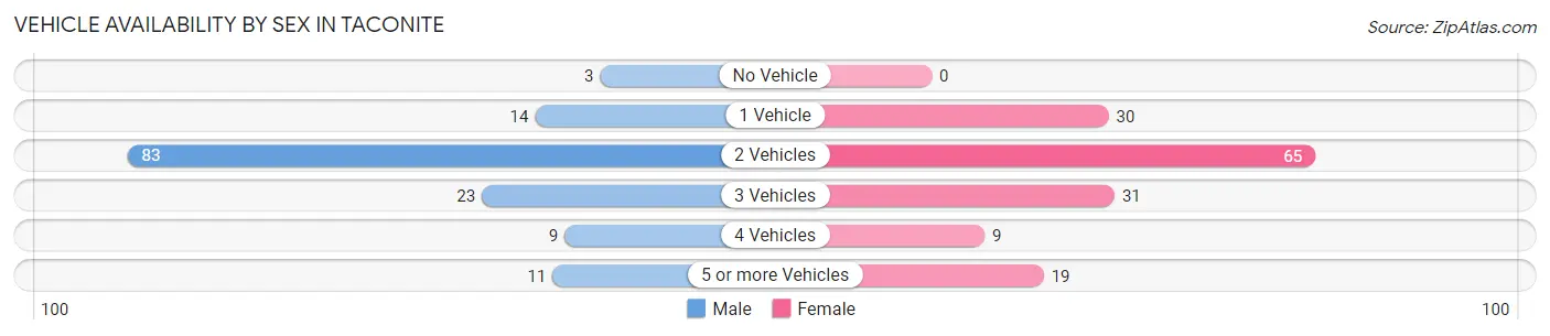 Vehicle Availability by Sex in Taconite
