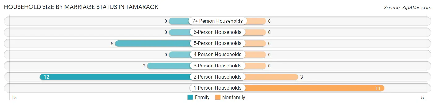 Household Size by Marriage Status in Tamarack