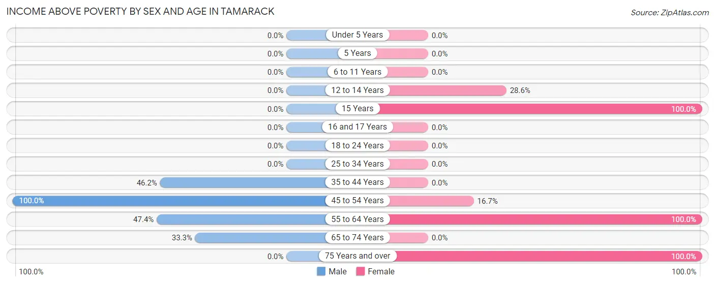 Income Above Poverty by Sex and Age in Tamarack