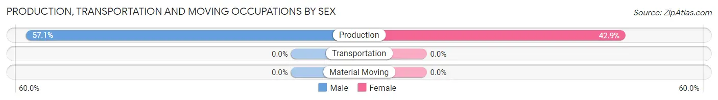 Production, Transportation and Moving Occupations by Sex in Tamarack