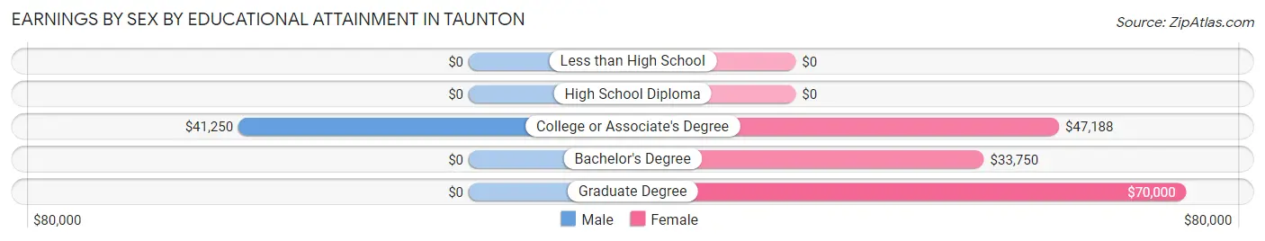 Earnings by Sex by Educational Attainment in Taunton