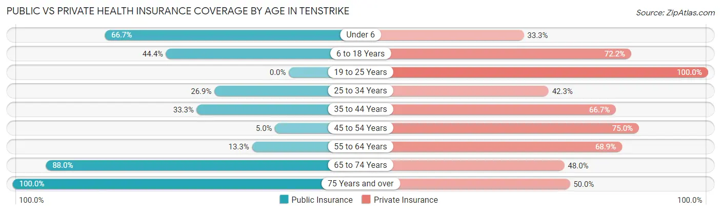 Public vs Private Health Insurance Coverage by Age in Tenstrike