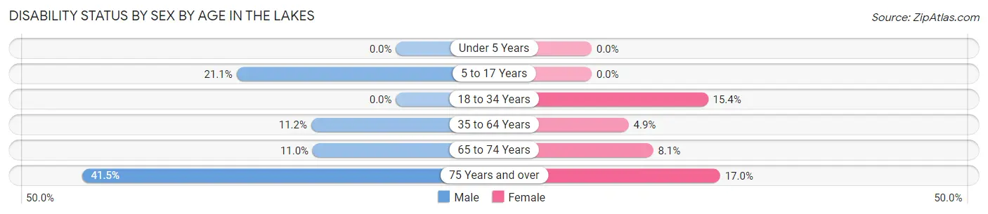 Disability Status by Sex by Age in The Lakes