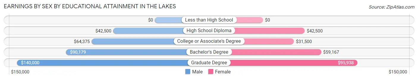 Earnings by Sex by Educational Attainment in The Lakes
