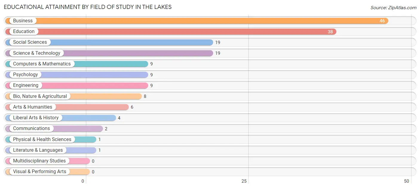 Educational Attainment by Field of Study in The Lakes