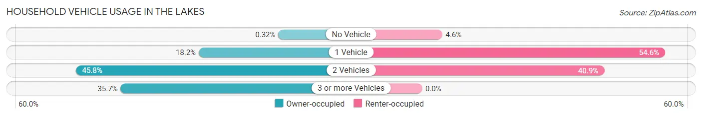 Household Vehicle Usage in The Lakes