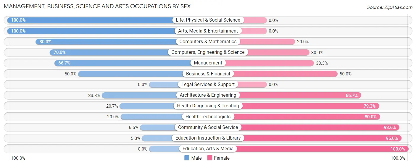 Management, Business, Science and Arts Occupations by Sex in The Lakes