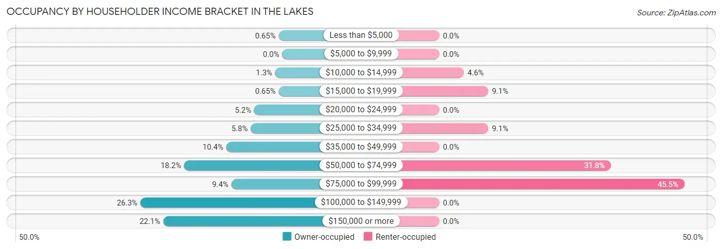Occupancy by Householder Income Bracket in The Lakes