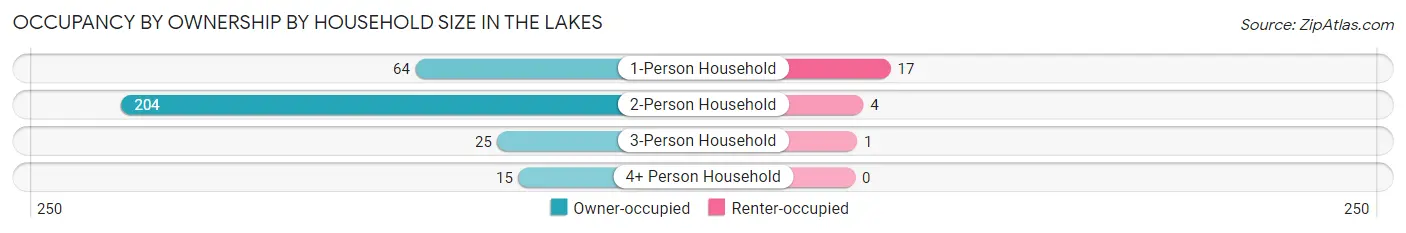 Occupancy by Ownership by Household Size in The Lakes