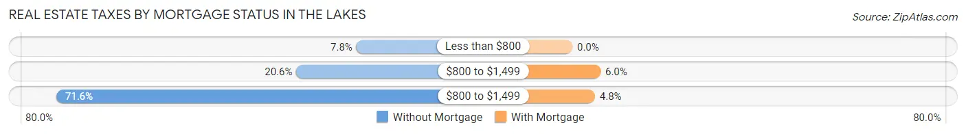 Real Estate Taxes by Mortgage Status in The Lakes
