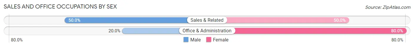 Sales and Office Occupations by Sex in The Lakes