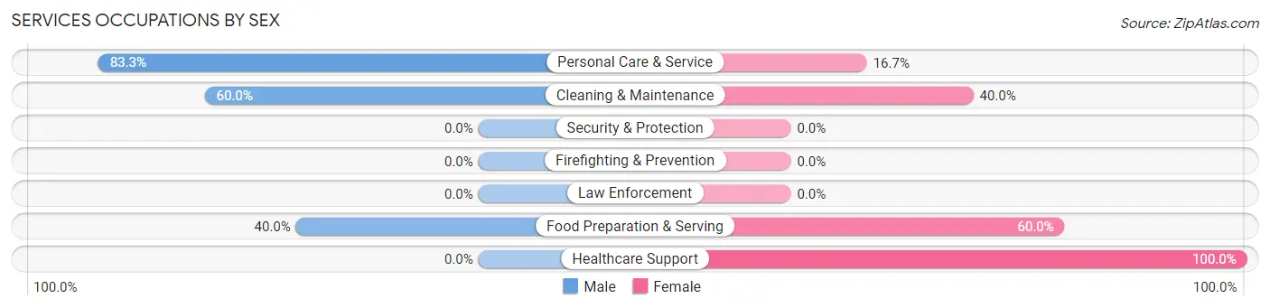 Services Occupations by Sex in The Lakes