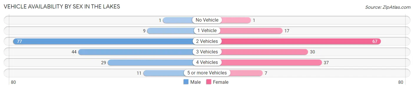 Vehicle Availability by Sex in The Lakes