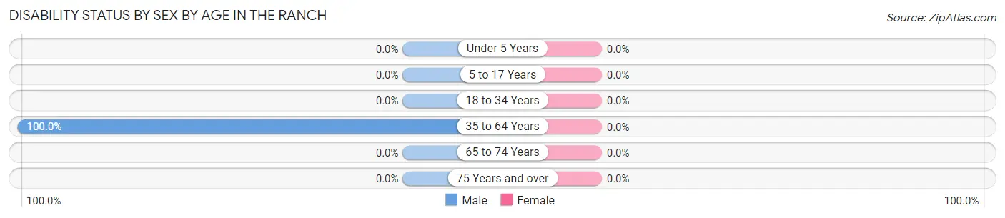 Disability Status by Sex by Age in The Ranch