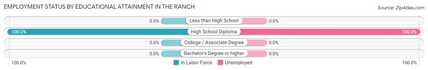 Employment Status by Educational Attainment in The Ranch