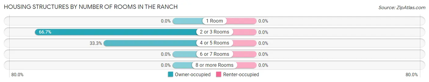 Housing Structures by Number of Rooms in The Ranch