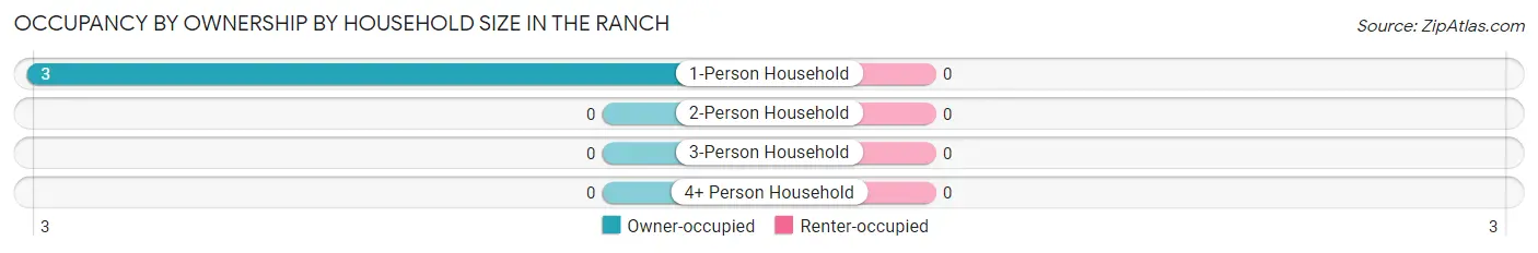Occupancy by Ownership by Household Size in The Ranch