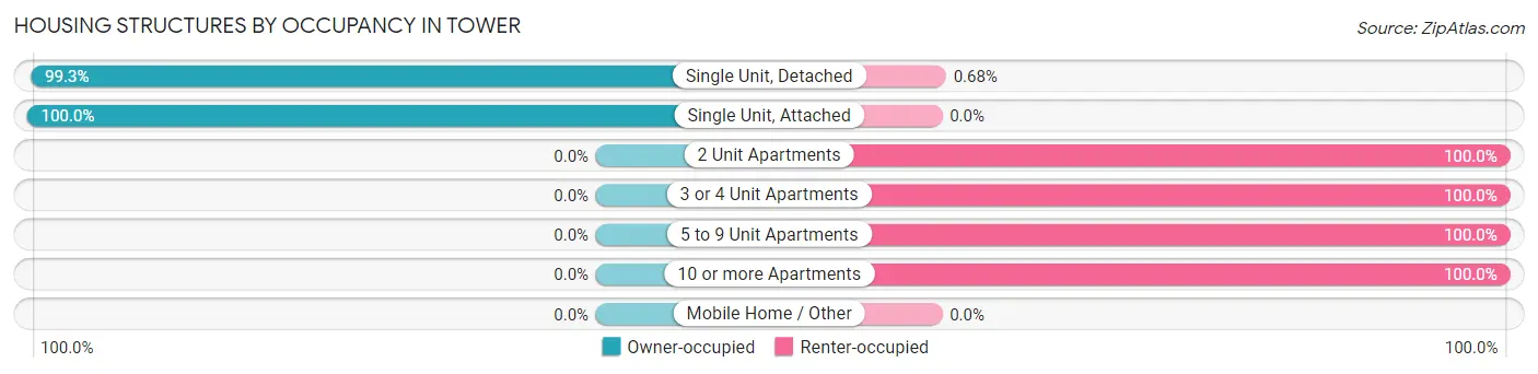 Housing Structures by Occupancy in Tower