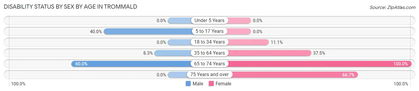 Disability Status by Sex by Age in Trommald