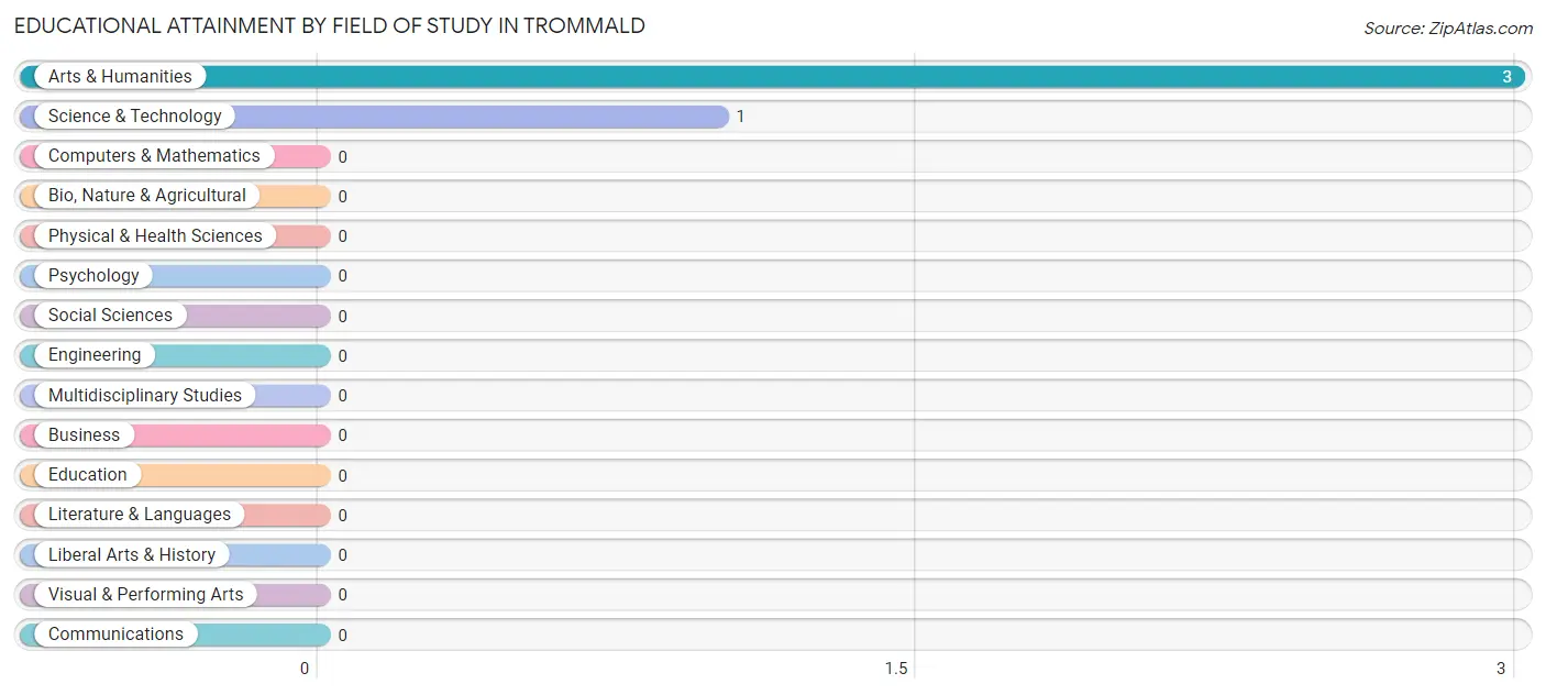 Educational Attainment by Field of Study in Trommald