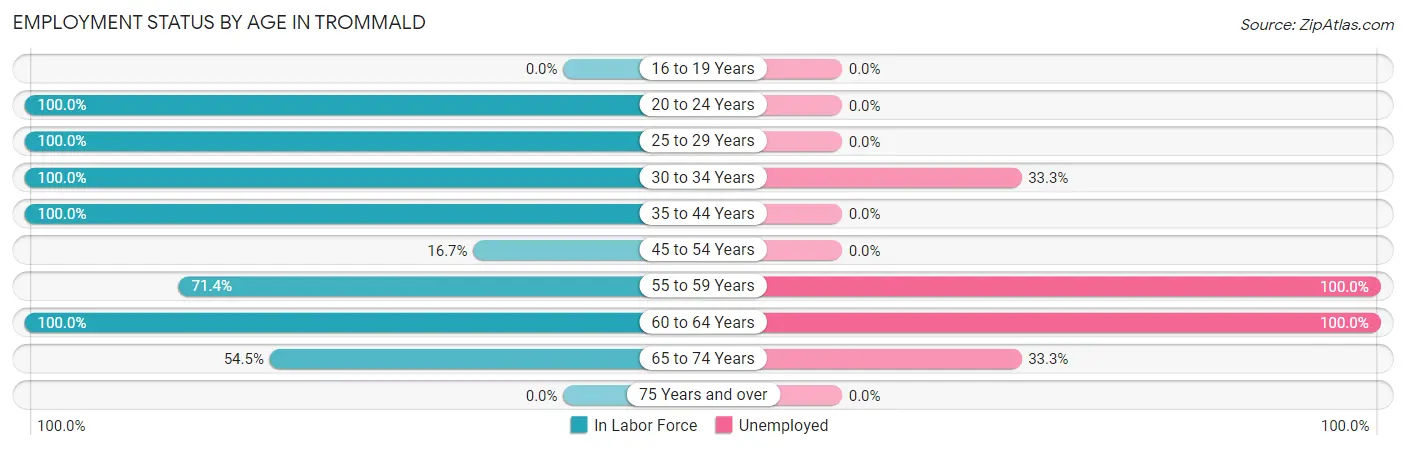 Employment Status by Age in Trommald