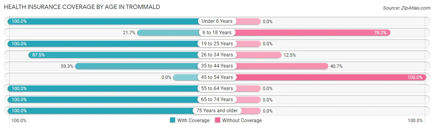 Health Insurance Coverage by Age in Trommald