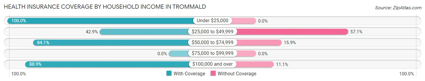 Health Insurance Coverage by Household Income in Trommald