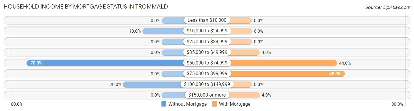 Household Income by Mortgage Status in Trommald