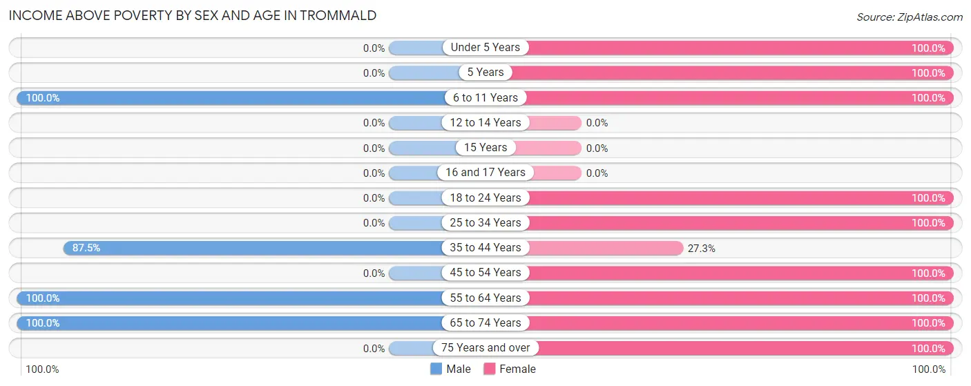 Income Above Poverty by Sex and Age in Trommald